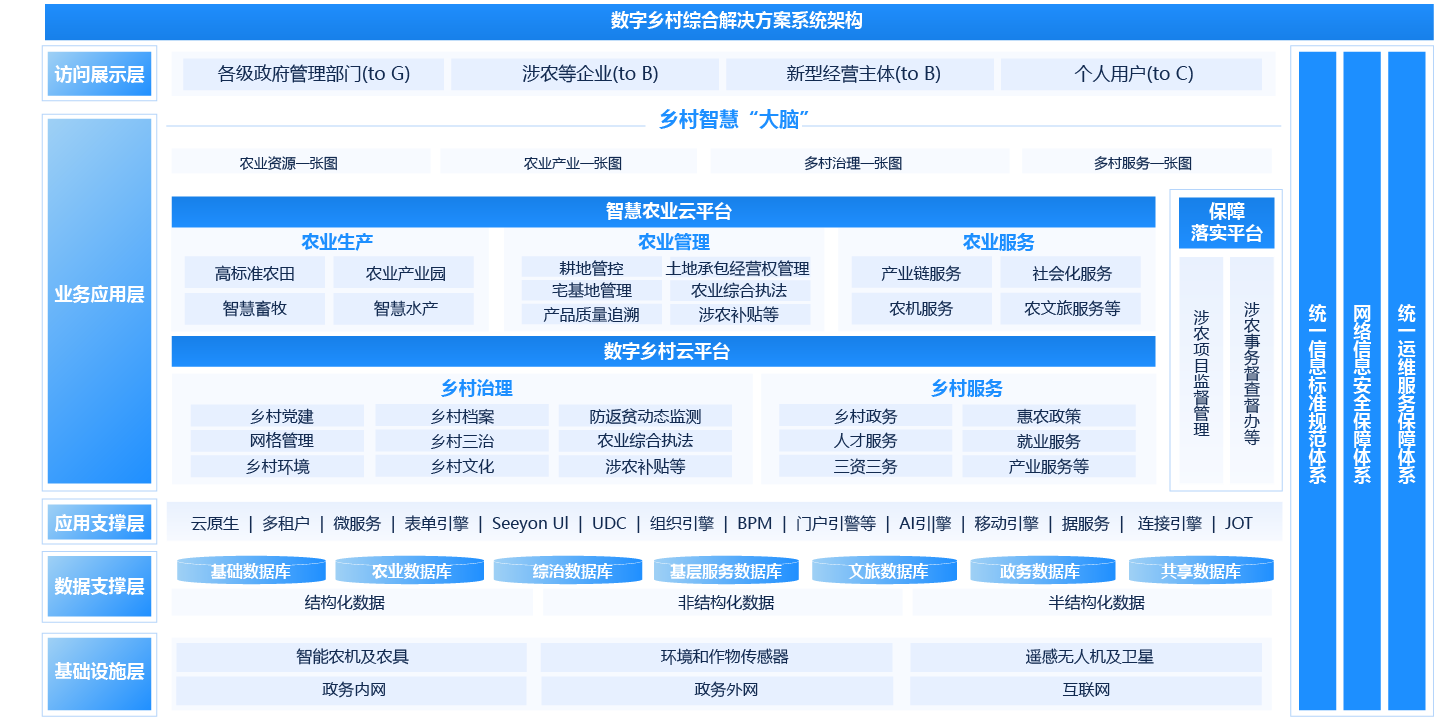数字乡村统一服务平台