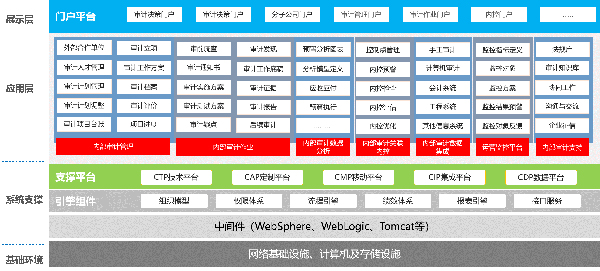 数字化平台