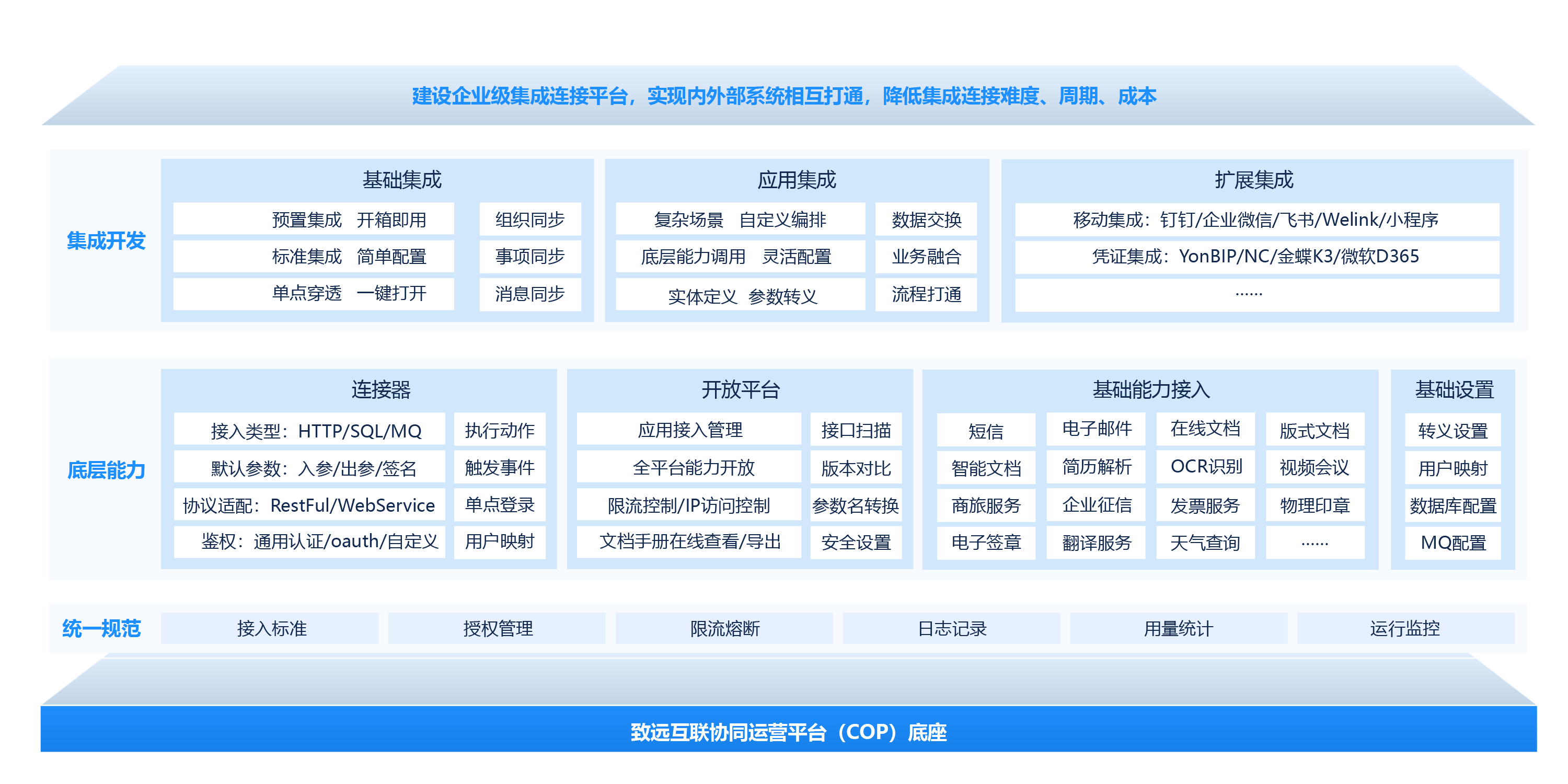 集成连接平台（CIP）
