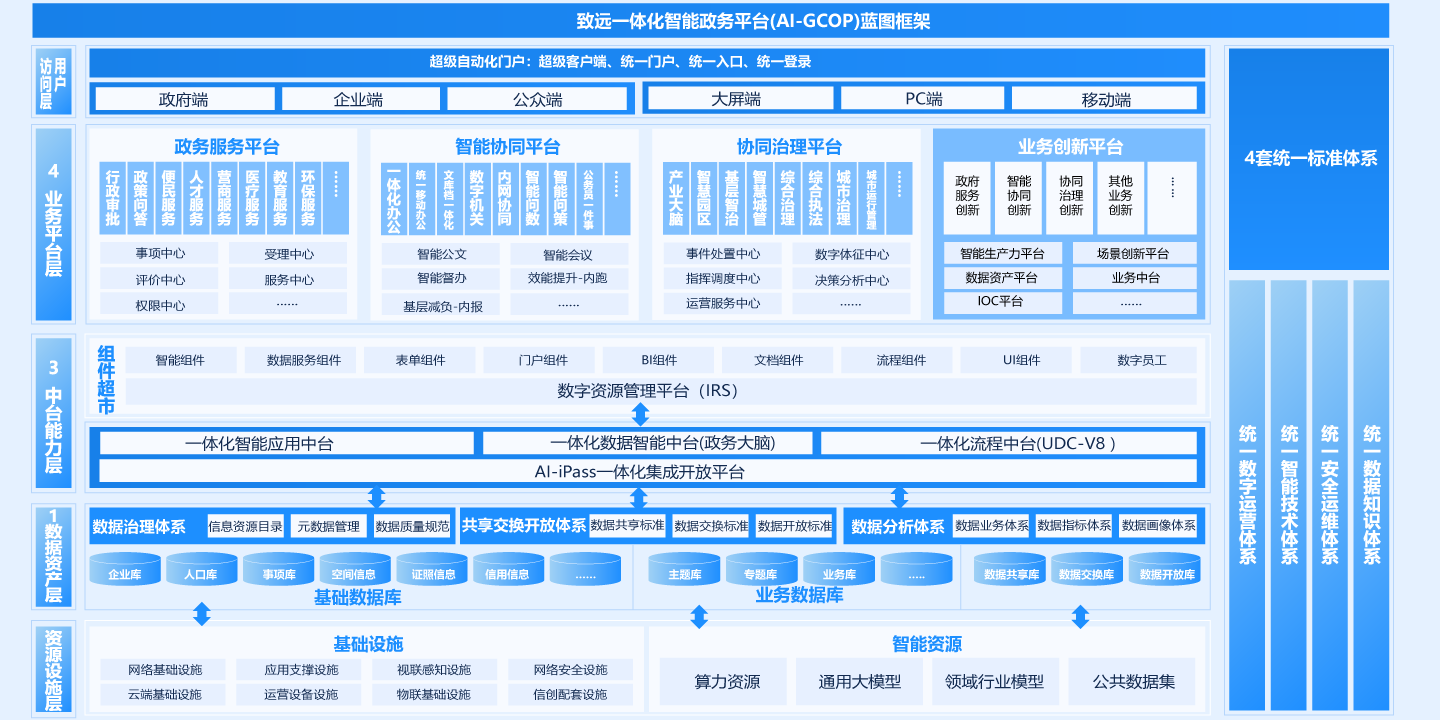 一体化智能政务平台（AI-GCOP）