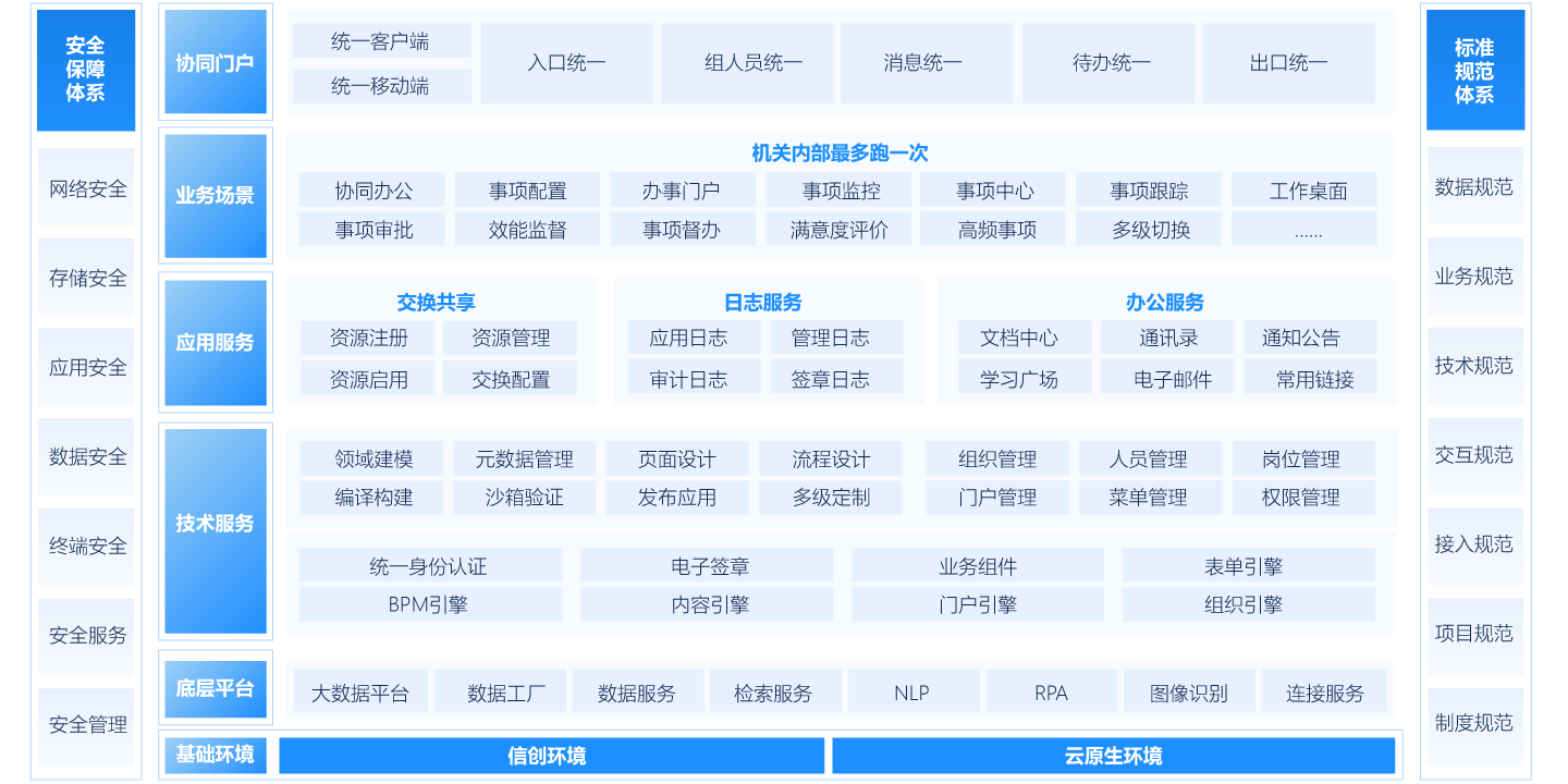 机关内部“最多跑一次”