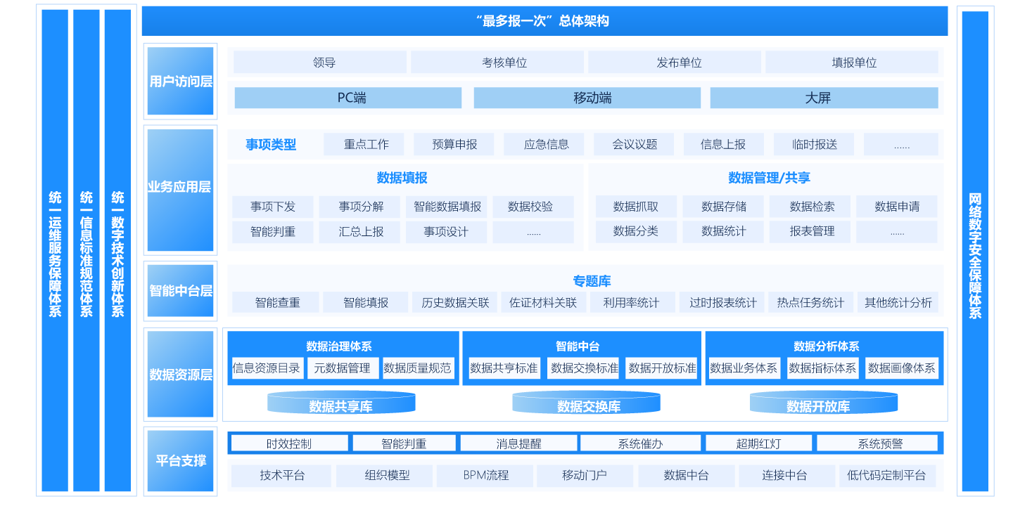 机关内部“最多报一次”