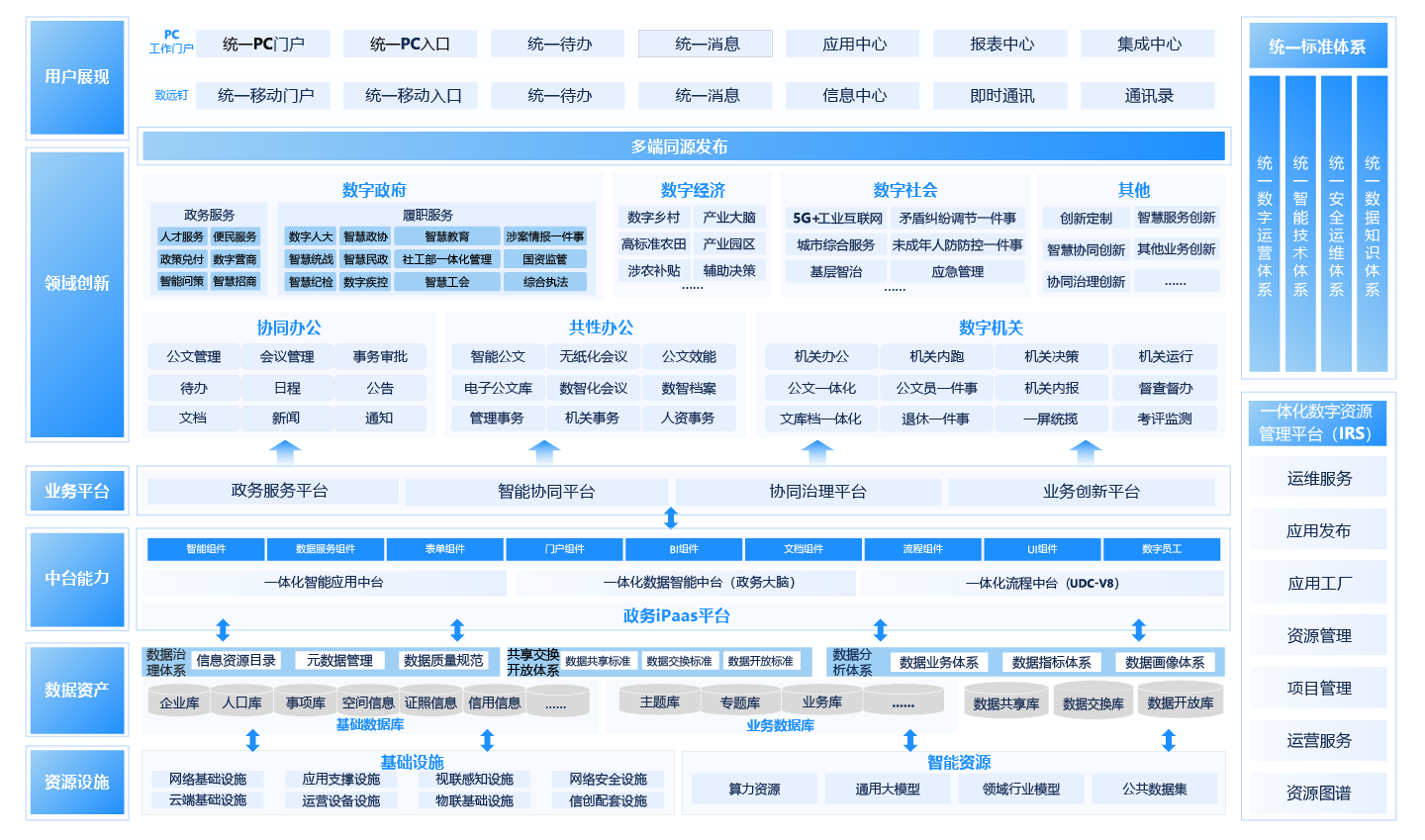 数字化政务管理系统