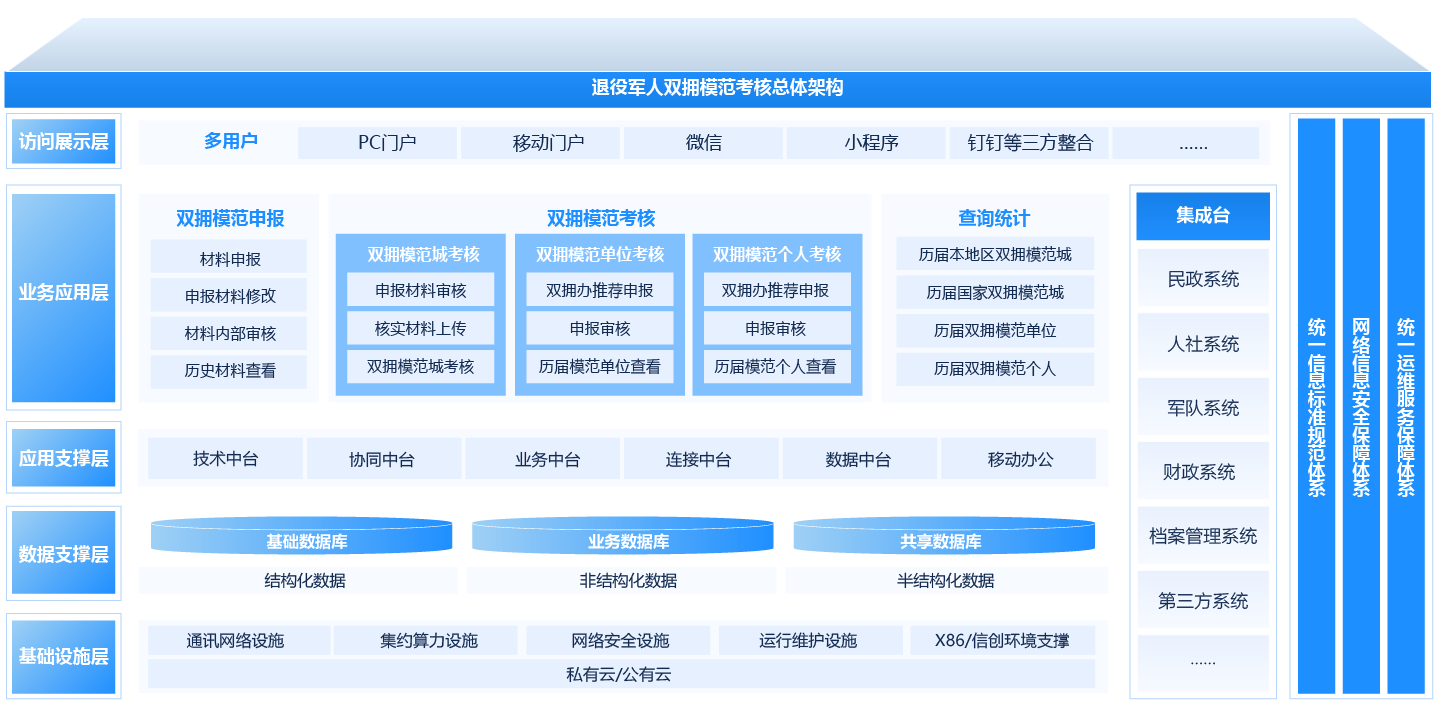 退役军人管理系统