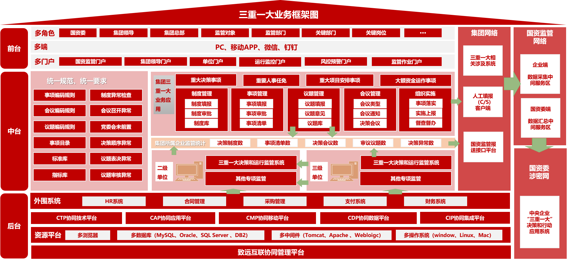 三重一大系统