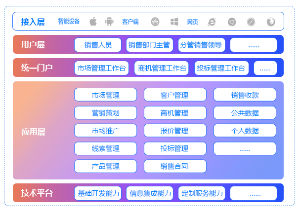 制造业数智营销系统